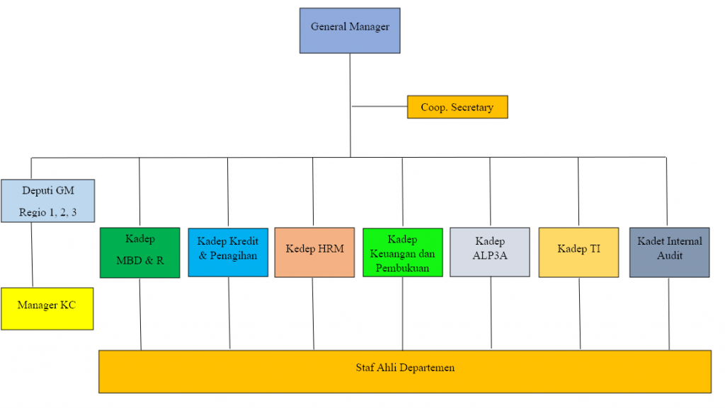struktur-organiasi-manajemen-kantor-pusat
